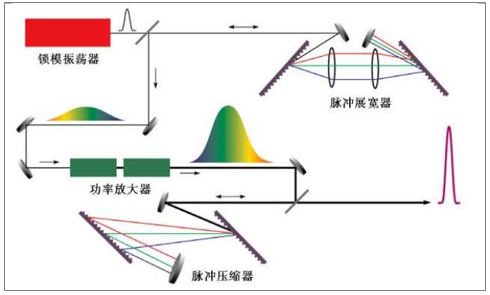一文了解超快激光的原理及应用(图3)